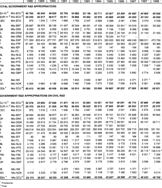 Table 1 GOVERNMENT R&D APPROPRIATIONS 