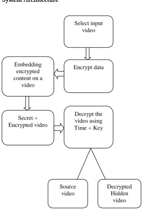 Fig 2.1 System Architecture 
