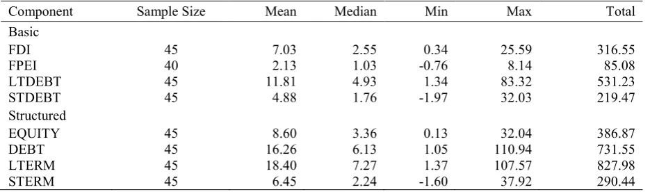 Figure 1. Total capital inflows to emerging markets (1970-2014, Billions of 2010 USD)