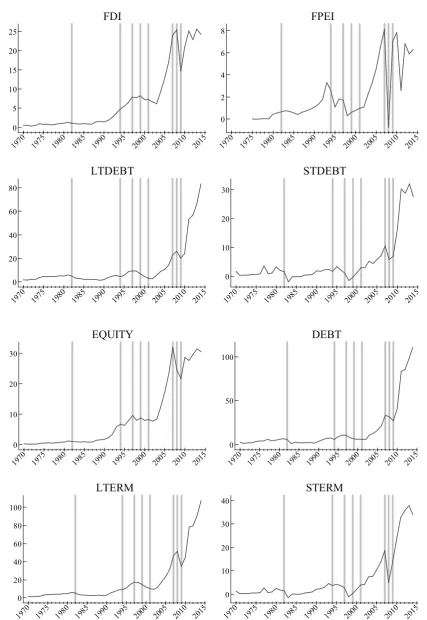 Figure A1. Time series plots of basic and structured capital flow components (1970-2014, billions of 2010 