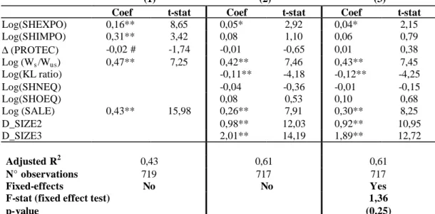 Table 12. Dependant variable Log(USKL) 