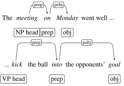 Figure 1: Parse tree for example carrier sentences.Distractors are generated on the basis of the prepo-sitional object (“obj”), and the NP head or VPhead to which the prepositional phrase is attached(Section 3)