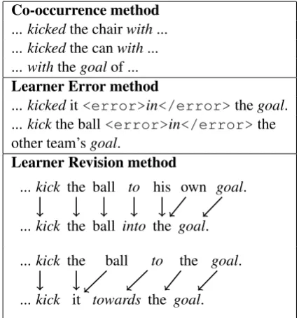 Table 2: The Co-occurrence method (Section 3.1)generates “with” as the distractor for the carriersentence in Figure 1; the Learner Error method(Section 3.2) generates “in”; the Learner Revisionmethod (Section 3.3) generates “to”.