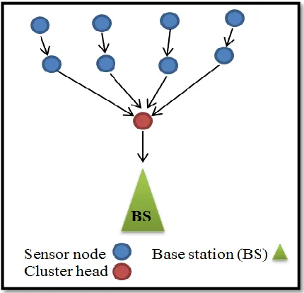 Fig. 1 The structure of the LEACH protocol [9] 
