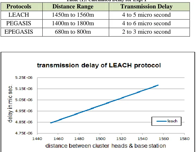Table (1): Calculated Delay for Exp. 1  Distance Range Transmission Delay 