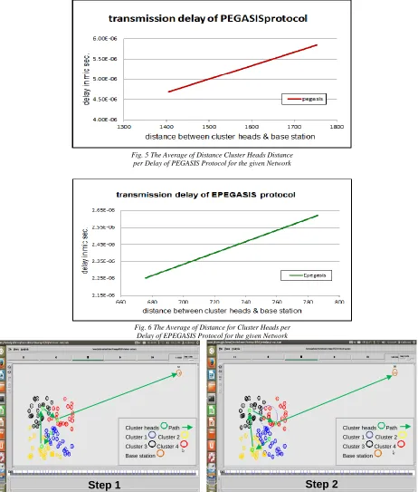 Fig. 5 The Average of Distance Cluster Heads Distance per Delay of PEGASIS Protocol for the given Network 