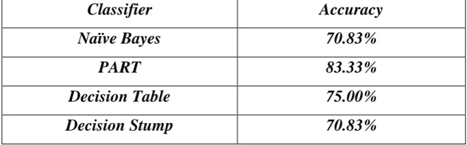 Table 2: Result of different classification algorithms on Contact_Lense dataset. 