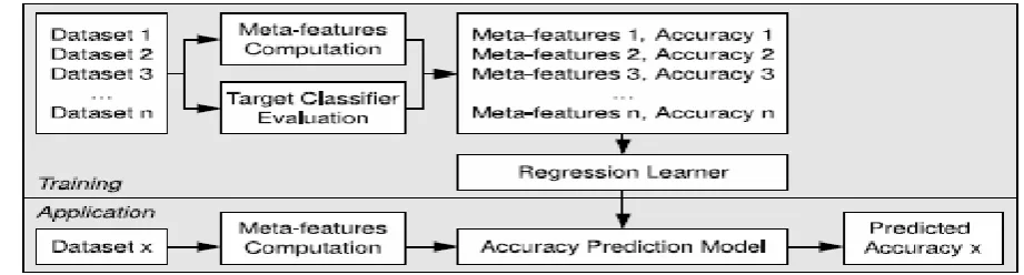 Figure. 1 Training using regression  