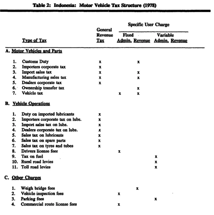 Table 2:  Indon:e  Motor Vehide Tax  Sture  (1978)