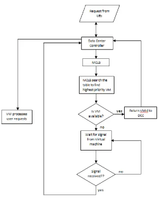 Fig. 2: Flow Chart of the Proposed Scheme 