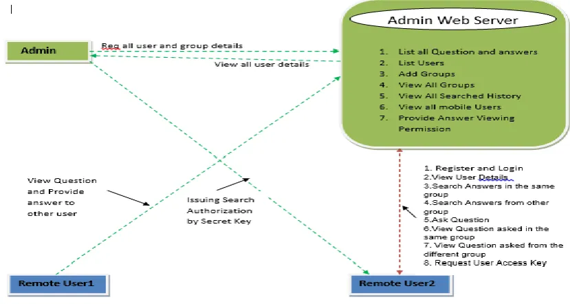 Fig 3 the system Architecture of Query Answering System.  
