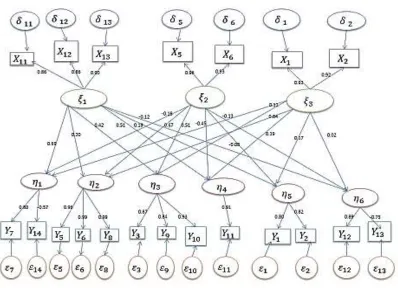 Figure 2. Conceptual path diagram for the structural model 