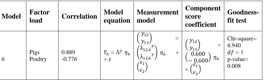 Table 7:    The exogenous descriptions model 