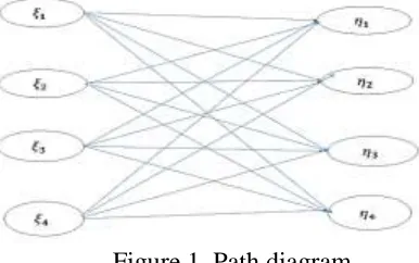 Figure 1 presents a path diagram for a linear SEM that provides solutions to the problem Figure 1