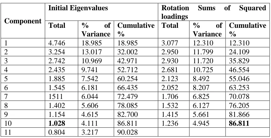 Table 2: Screening of different variables through PCA based on the total variance explained 