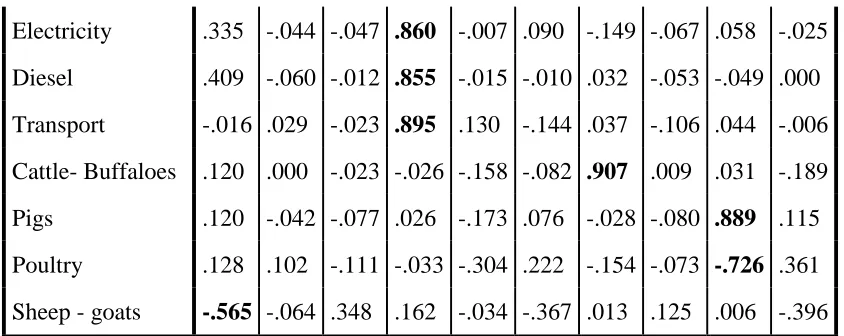 Table 5: Test for normality for exogenous variables 