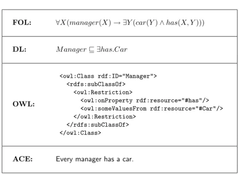 Figure 1.2: Example in FOL, DL, OWL, and ACE