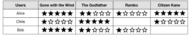 Figure 2.1: Ratings given to movies by users.