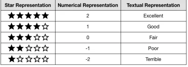 Figure 2.2: Example of ﬁne-point ratings scale.