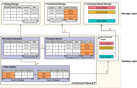Figure 3.5: Training phase using the weather condition context.