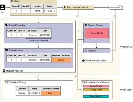 Figure 3.6: Production phase using the weather condition context.