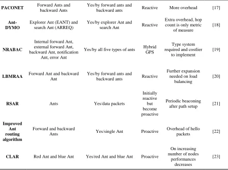 Table 1 Relative comparison of various Ant-based routing schemes. 