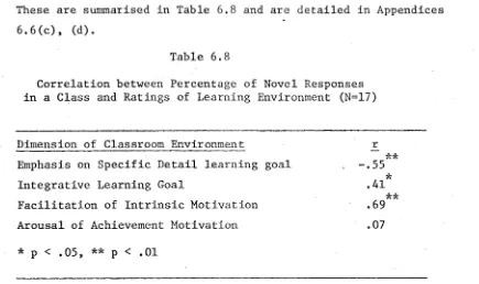 Correlation between Percentage of Novel ResponsesTable 6.8 in a Class and Ratings of Learning Environment (N-17)