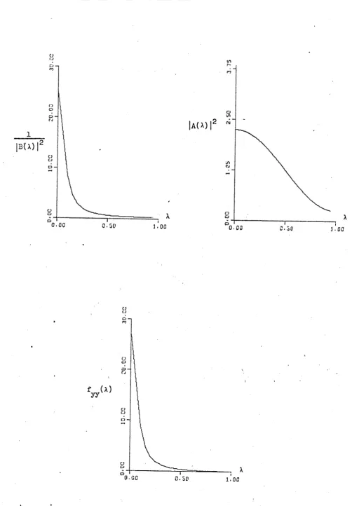 FIGURE 3.1SPECTRAL CHARACTERISTICS OF MODEL A