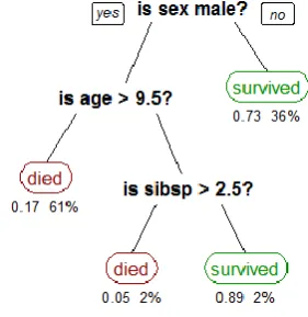 Fig. 1  Example of an decision tree.  