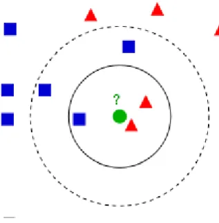 Fig. 2  Example of an KNN.   
