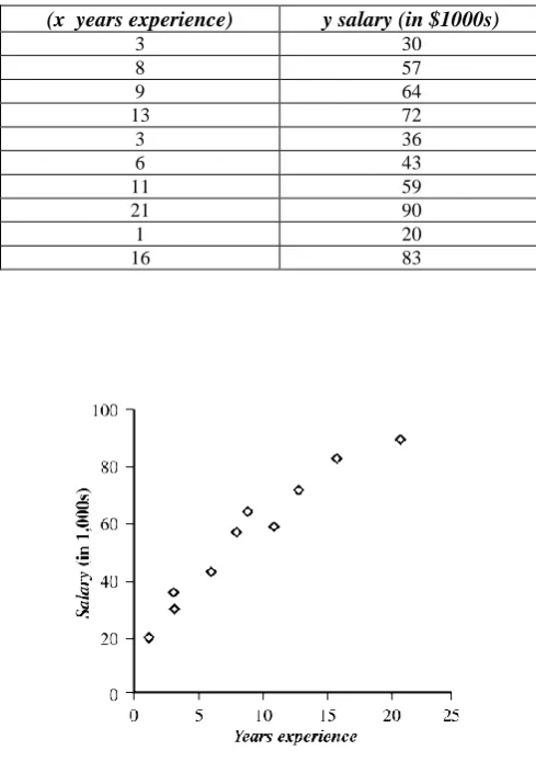 Fig. 3  Example of an Regression.  
