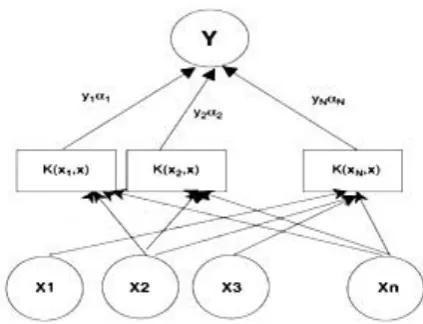 Figure 4 shows the process of SVM model.  