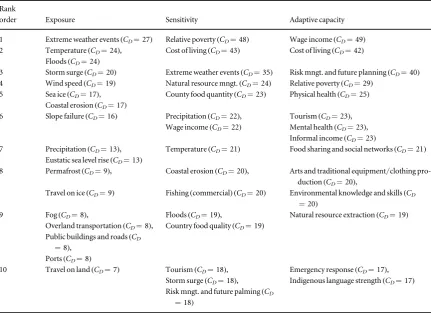 Table 3. Names and FreemanThe same nodes’s degree centrality (CD) scores of the top 10 rank ordered variables within each vulnerability layer (E, S, AC)