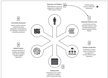 Figure 2. TheCanadian Arctic. Steps 1 ﬁgure illustrates the steps taken to implement the system’s network approach for vulnerability assessment in the–5 are detailed throughout the article and step 6 is suggested as an exploratory and validation phase, which canbe an iterative process or an alternative starting point.