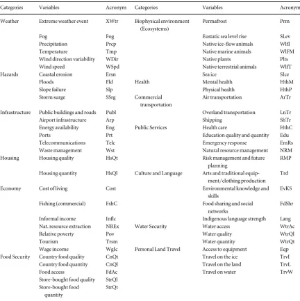 Table 1. Variables (n=58) included in the Inuit vulnerability system grouped by major category