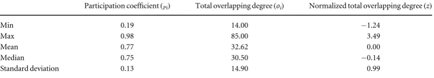 Table 2. Descriptive statistics of multiplex scores accords all nodes (n=58) in the entire network.