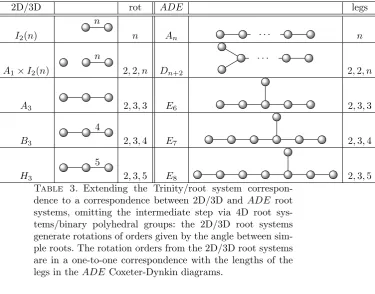Table 3. Extending the Trinity/root system correspon-