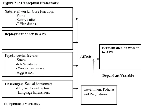 Figure 2.1: Conceptual Framework 