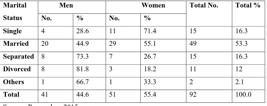 Table 4.4: Distribution of respondents by marital status  