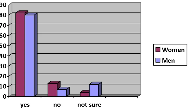 Figure 4.3: Distribution of respondents on the presence of the Deployment 