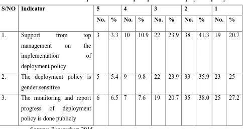 Table 4.8: Distribution of respondents on their perception about Deployment policy 