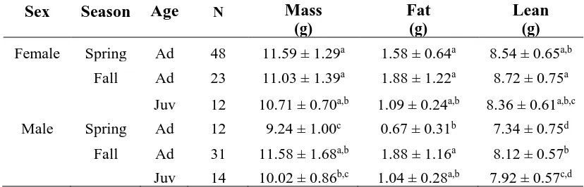 Table 1: Body mass, dry fat mass, and wet lean mass (g) of adult (Ad) and juvenile (Juv) 