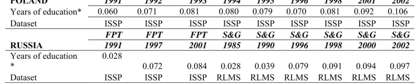 Table 4.  The Returns to Education in Russia and Poland 