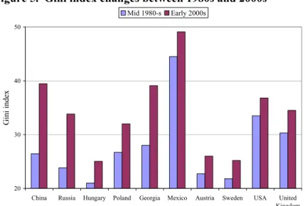 Figure 5.  Gini index changes between 1980s and 2000s    