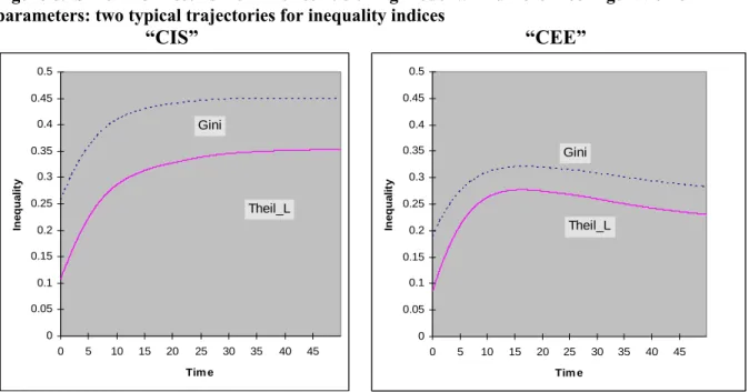 Figure 6.  Simulation results from the restructuring model with different configuration of  parameters: two typical trajectories for inequality indices 