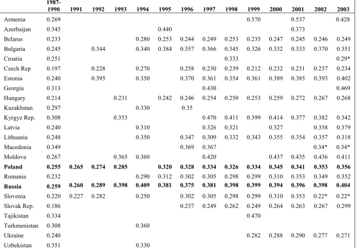 Table 1.  Gini indices for per capita incomes from “official” sources  