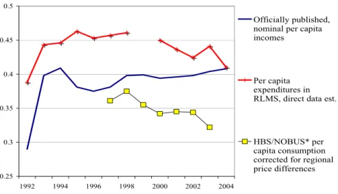 Figure 3.  Russia: Evolution of Gini index from various sources, 1992-2004 
