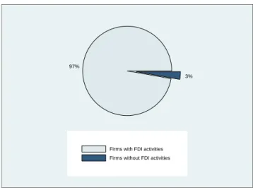 Figure 1: Share of rms engaged in FDI in 2004/2005
