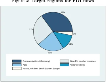 Figure 3: Target regions for FDI ows 35% 27% 22% 13% 3%