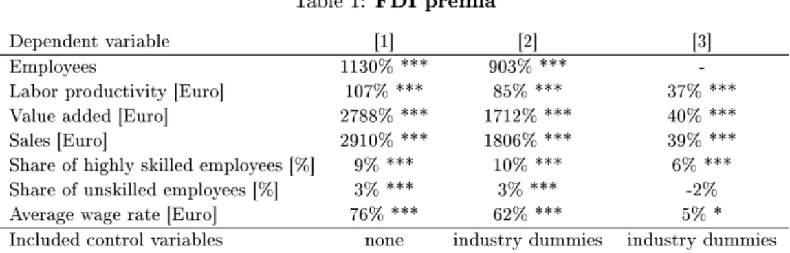 Table 1: FDI premia